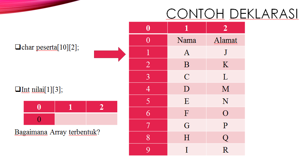 penjelasan Array 2 dimensi yang tebentuk dalam baris kolom - BagiSeribuIlmu