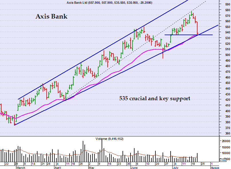 Axis Bank Stock Price Chart