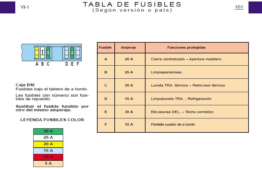 Como conseguir la posicion de los fusibles de una partner? Forocoches Como conseguir la posicion de los fusibles de una partner? Forocoches