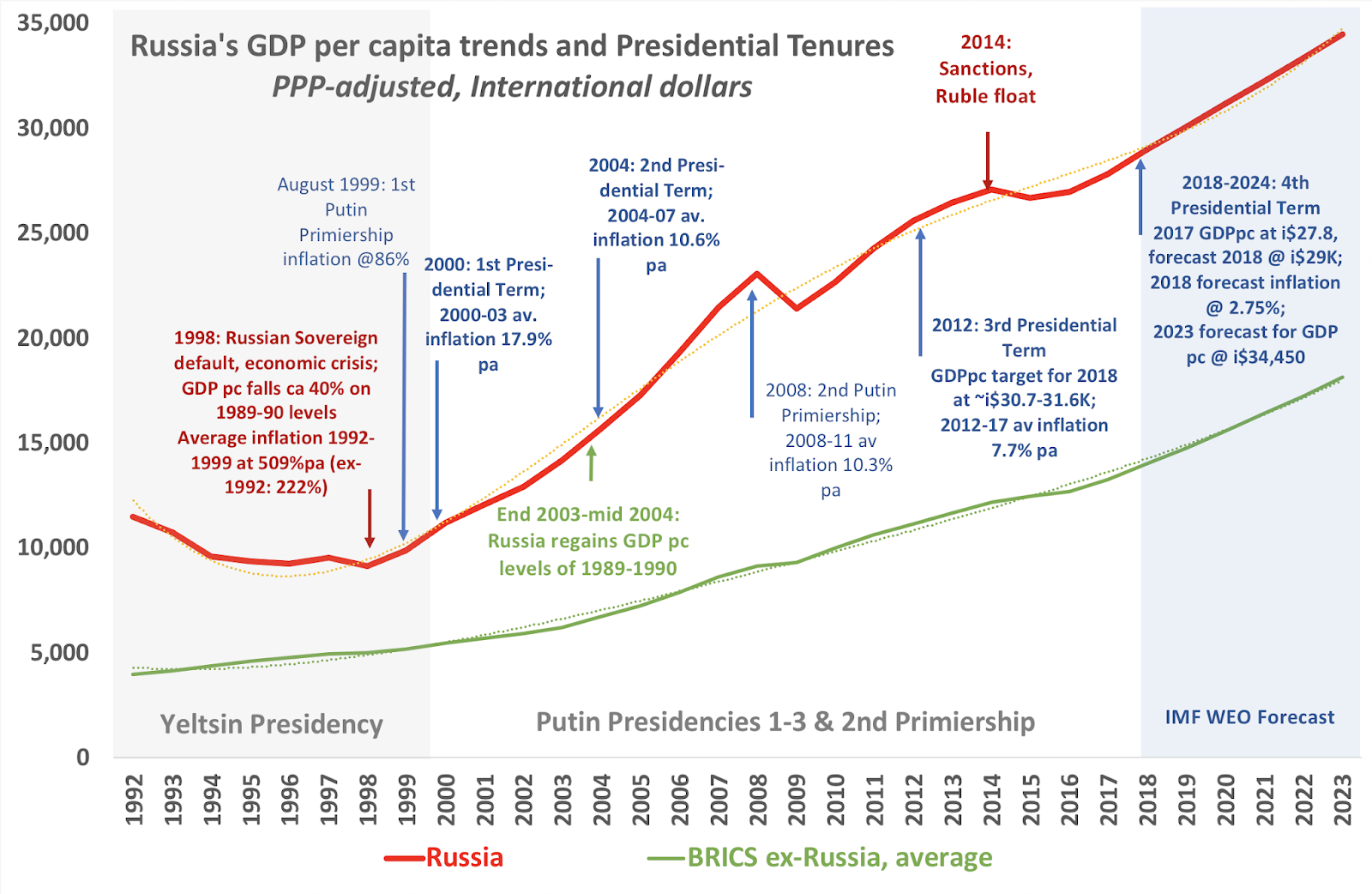 True Economics: 17/5/18" Timeline of Russian Growth 1992 ...