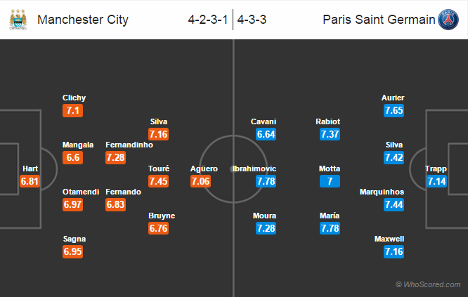 Possible Lineups, Team News, Stats – Manchester City vs Paris Saint Germain