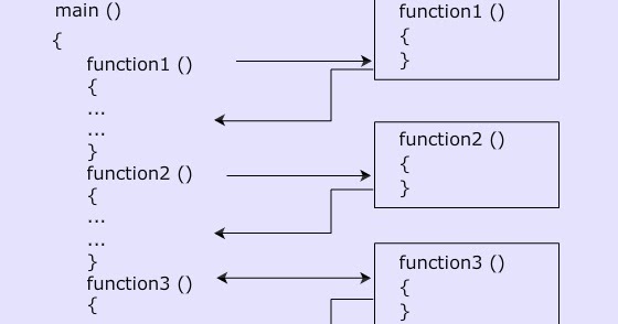 Introductions to Functions in C language - CSE Study Material