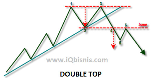Memprediksi pergerakan harga forex