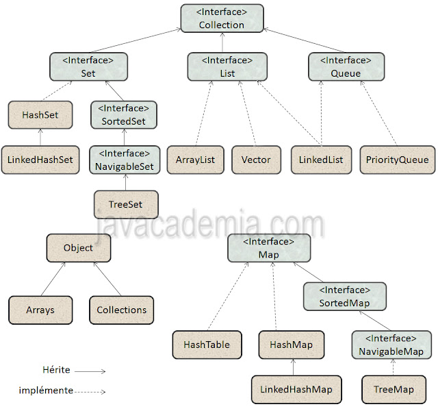 collections java