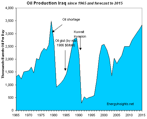 oil-production-iraq_energy_insights_net.