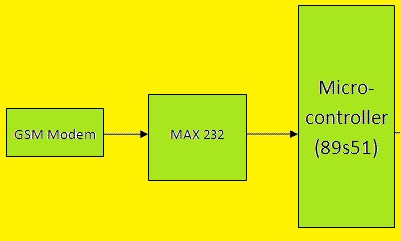 Schematic GSM modem interfacing with microcontroller 8051 for SMS