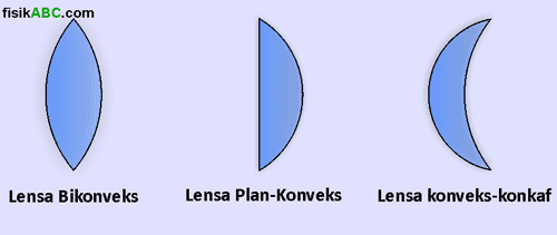 3 jenis lensa cembung, yaitu lensa dobel cembung/cembung ganda (bikonveks), lensa cembung-datar (plan-konveks), dan lensa cembung cekung (konveks-konkaf)
