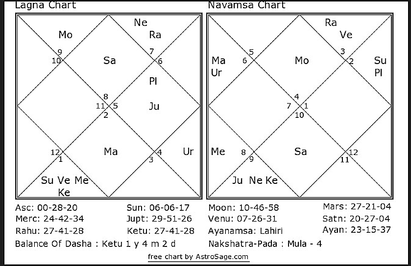 Mukesh Ambani Birth Chart Analysis