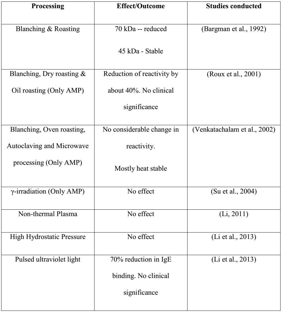 All About Almonds Effect of Processing on Energy, Macro, Micro & Phytonutrient Content