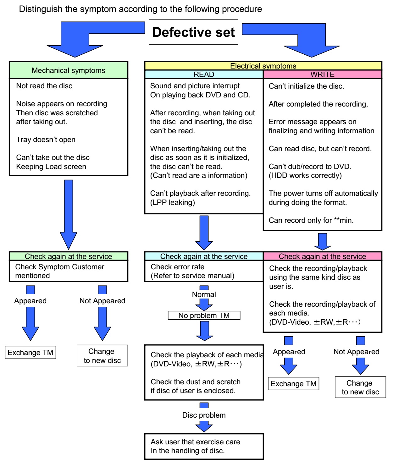 Service manual:RW6G/７G TRAVERSE MECHANISM REPAIR MANUAL(9-885-951-1*) How  to get it: 1.Open Service manual home page of ESI.