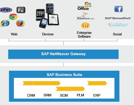 SAP ABAP EXEMPLOS: SAP NETWEAVER GATEWAY 2.0 - ODATA/ATOM