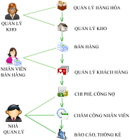 Chia sẻ kinh nghiệm lựa chọn phần mềm quản lý bán hàng