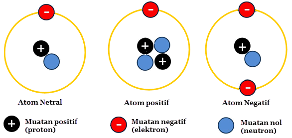 Memahami Konsep Listrik Statis Mikirbae Com