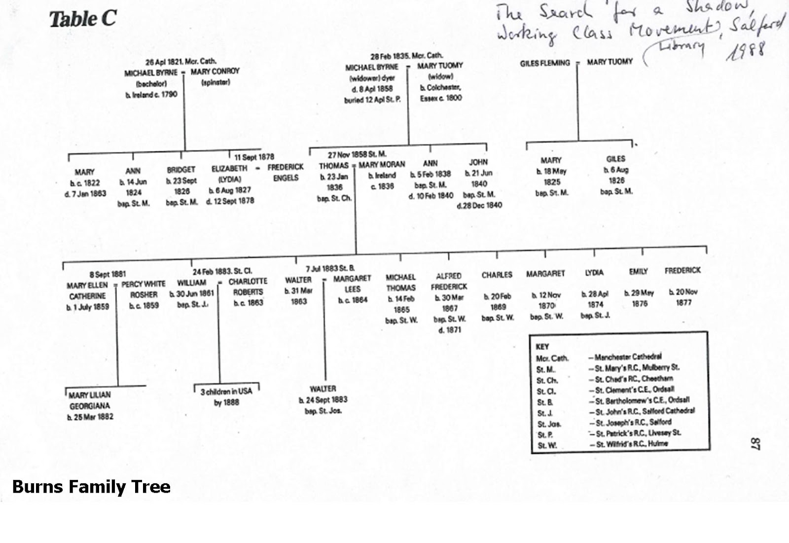 Ancestry Chick Family Trees