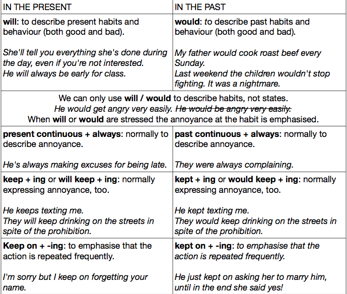 Advanced C1.1: Speakou Advanced p 11. Describing Habits. Extra Grammar