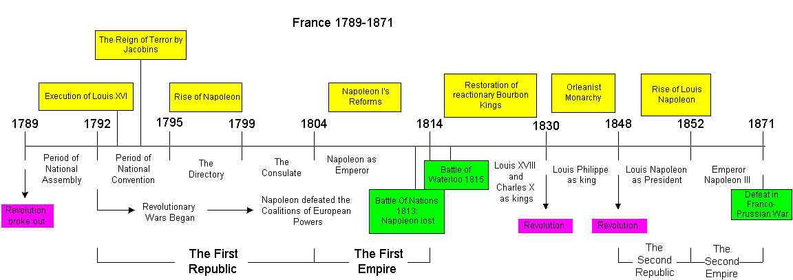 Diseases during the french revolution
