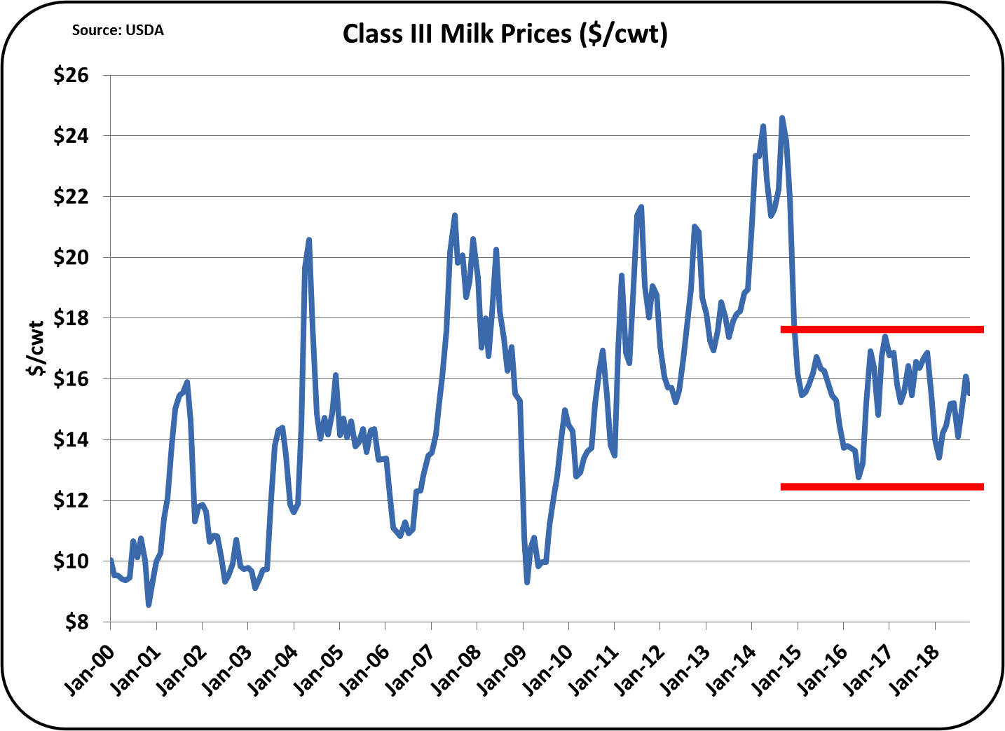 Butter Price Chart