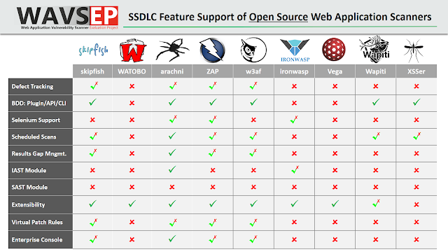 【20200422】Evaluation of Web Application Vulnerability Scanners in Modern Pentest/SSDLC Usage Scenarios - 图7