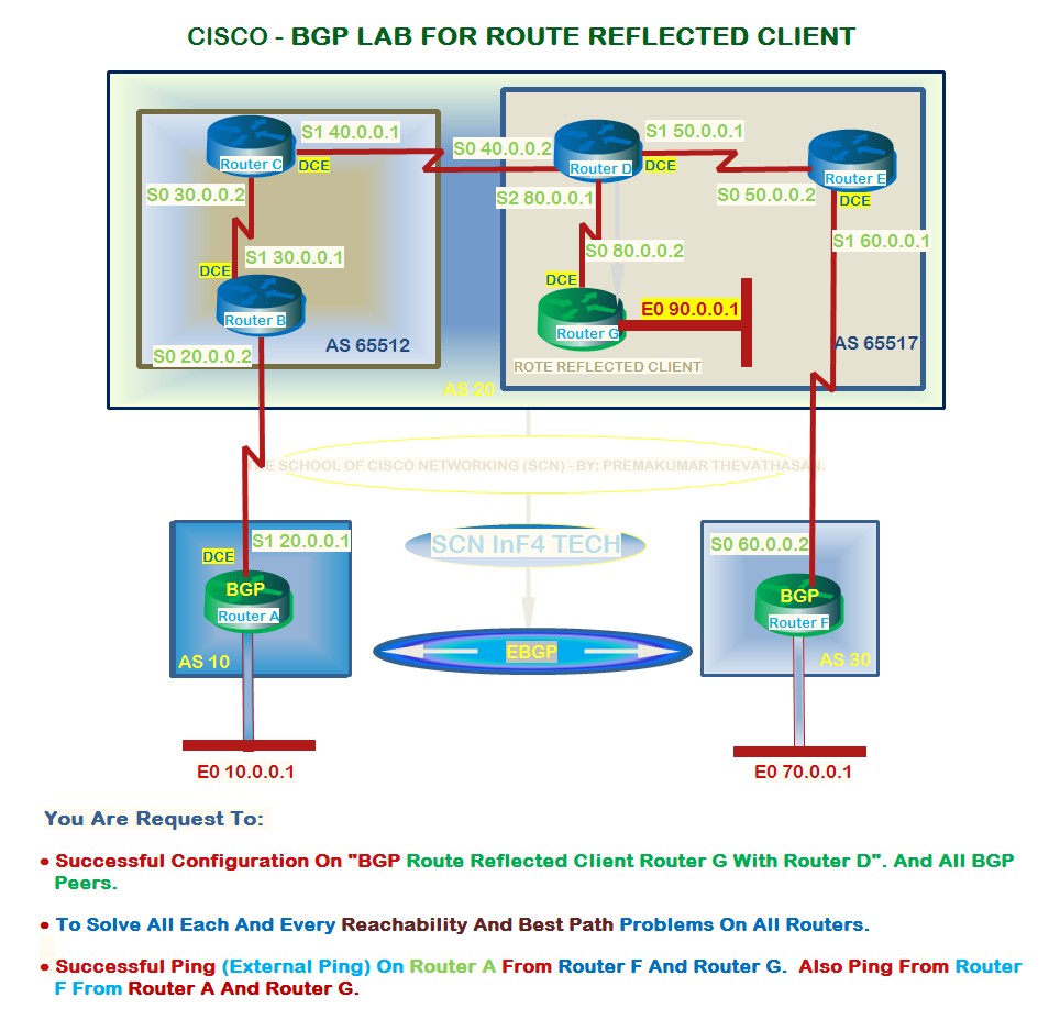 Networking Security: CISCO – BGP LAB FOR ROUTE REFLECTORS CLIENT: