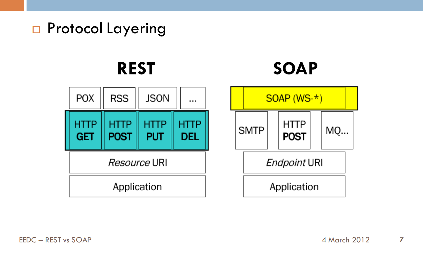 Get и post разница. Rest Soap. Rest протокол. Rest Soap различия. Протокол rest и Soap.