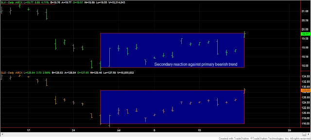 Dow+Theory+SLV+GLD+July+22