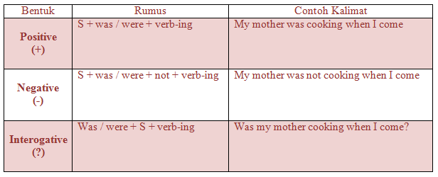 Rumus Past Continuous Tense