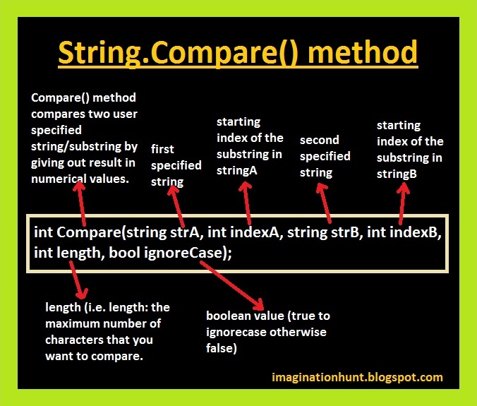 Str methods. String.compare c#. Метод substring c#. Substring java. Substring c# примеры.