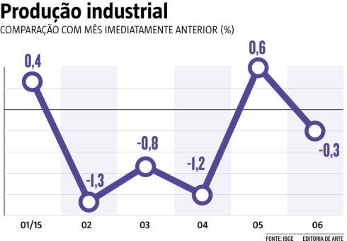 Indústria brasileira em queda livre - STIQUIFAR Uberaba e Região Blog