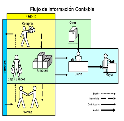 CONTABILIDAD: 2.2 FLUJO DE INFOMACION DE UN SISTEMA CONTABLE
