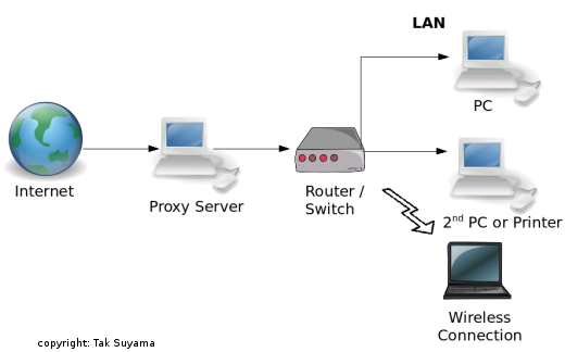 Computer Science: Proxy Server