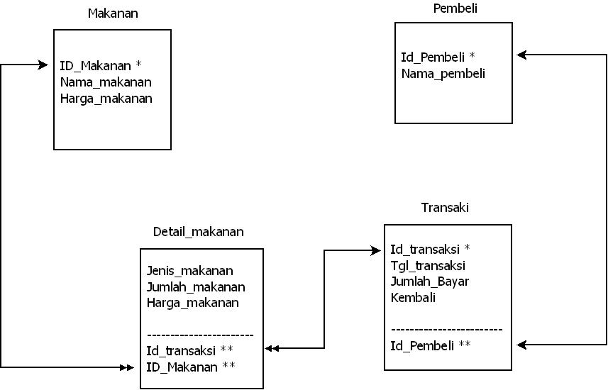 Contoh Erd Dfd Normalisasi - Simak Gambar Berikut