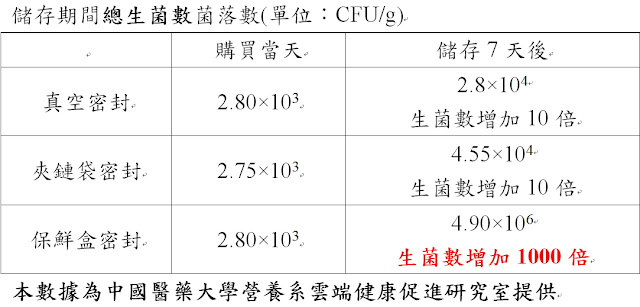真空包裝、夾鏈袋、保鮮盒總生菌落數