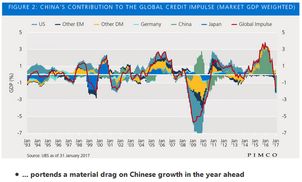 Global Credit Impulse Chart
