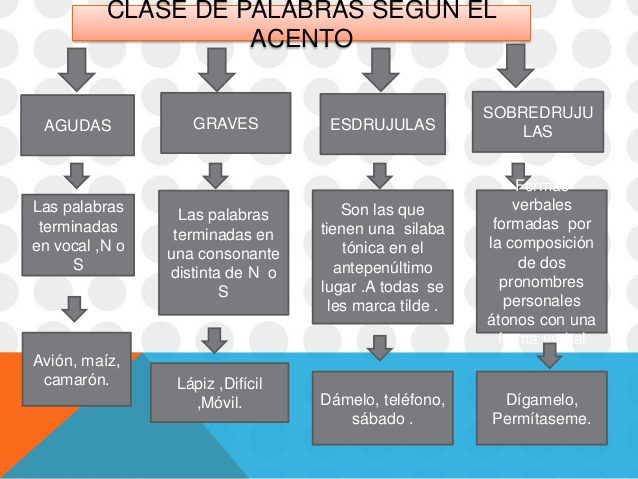 Las palabras según su acento: ACTIVIDADES PARA LEER