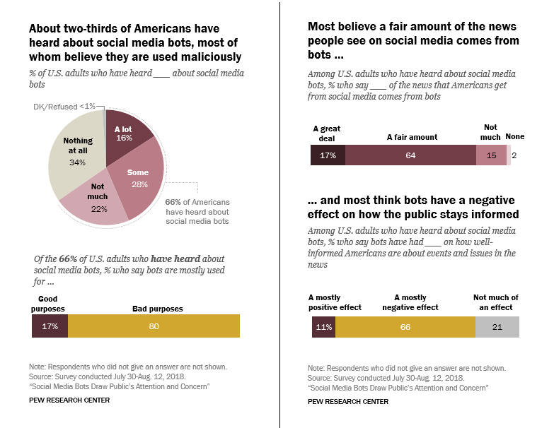 While most Americans know about social media bots, many think they have a negative impact on how people stay informed Internet and Social Media ChatBots Draw Public’s Attention and Concern