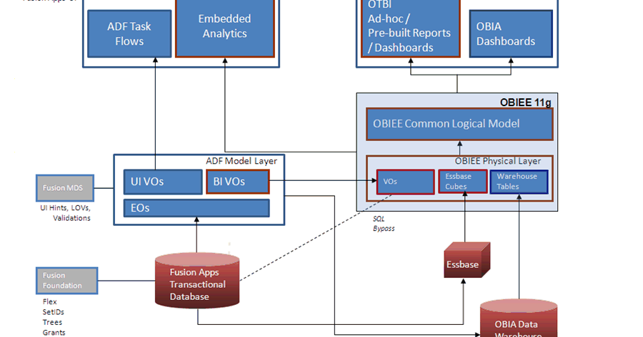 Fusion APPS Quick Start: Oracle Transactional Business Intelligence ...
