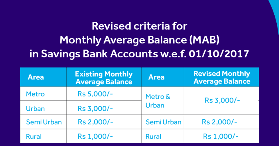 SBI revises service charges on minimum balance Gr8AmbitionZ