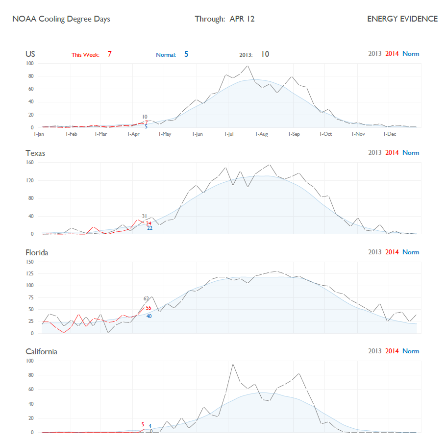 Energy Evidence Cooling Demand Above Normal This Week, Led by Florida