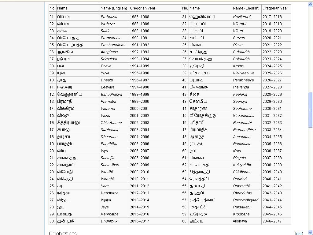 Tamil New Year Names In Sanskrit