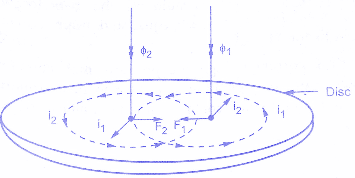 Types of Induction Relays & Torque Equation Derivation