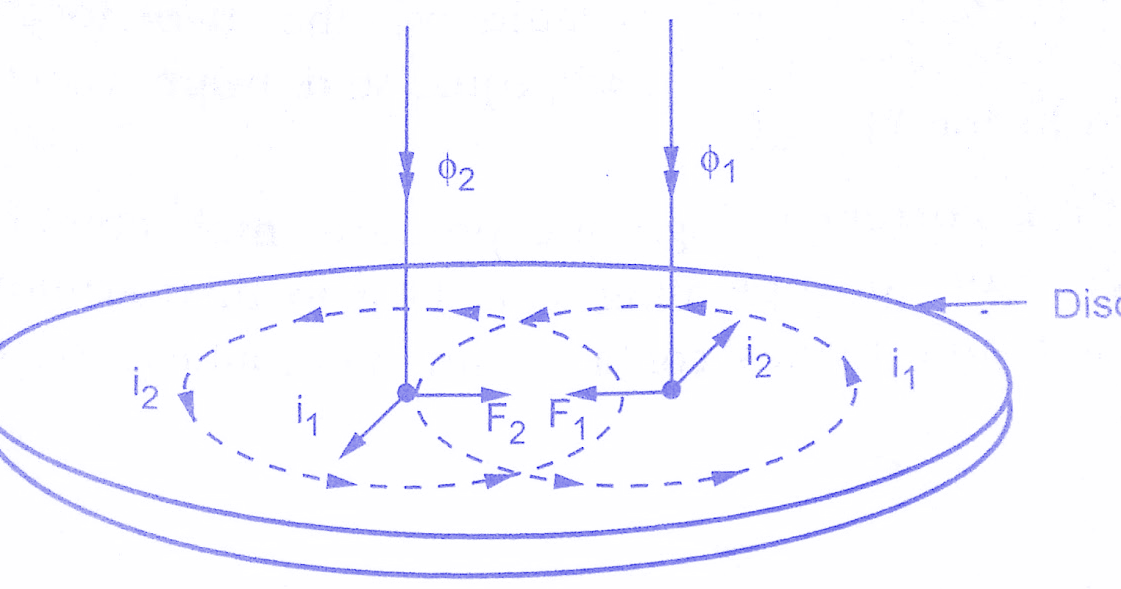 Types of Induction Relays & Torque Equation Derivation