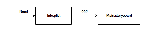 ios storyboard