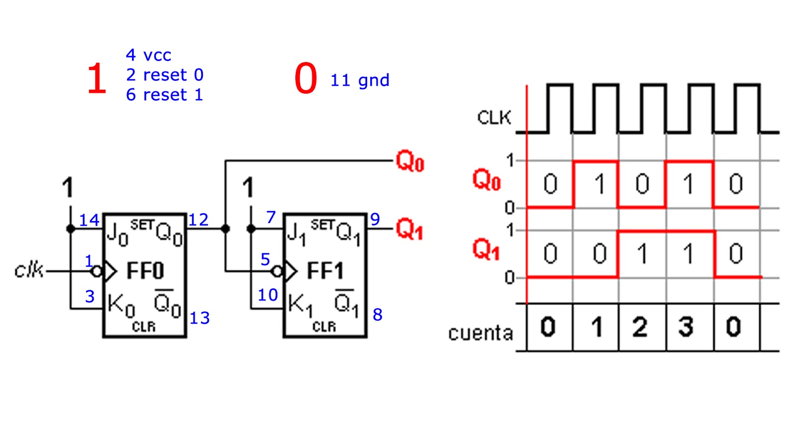 Contador de 2 bits Flip Flop JK usando ICs 555 7473 y 7447