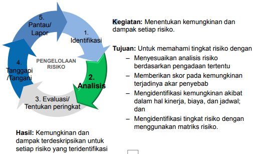 Mengidentifikasi Dan Mengelola Risiko Dalam Pengadaan Yang Kompleks Pelatihan Pengadaan Tingkat Lanjutan Suratmo Blog