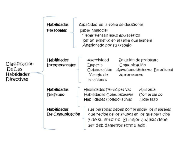 Ingenieria en Gestion Empresarial: Clasificacion de las Habilidades