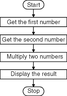 Program to Multiply Two 16 Bit Numbers 1