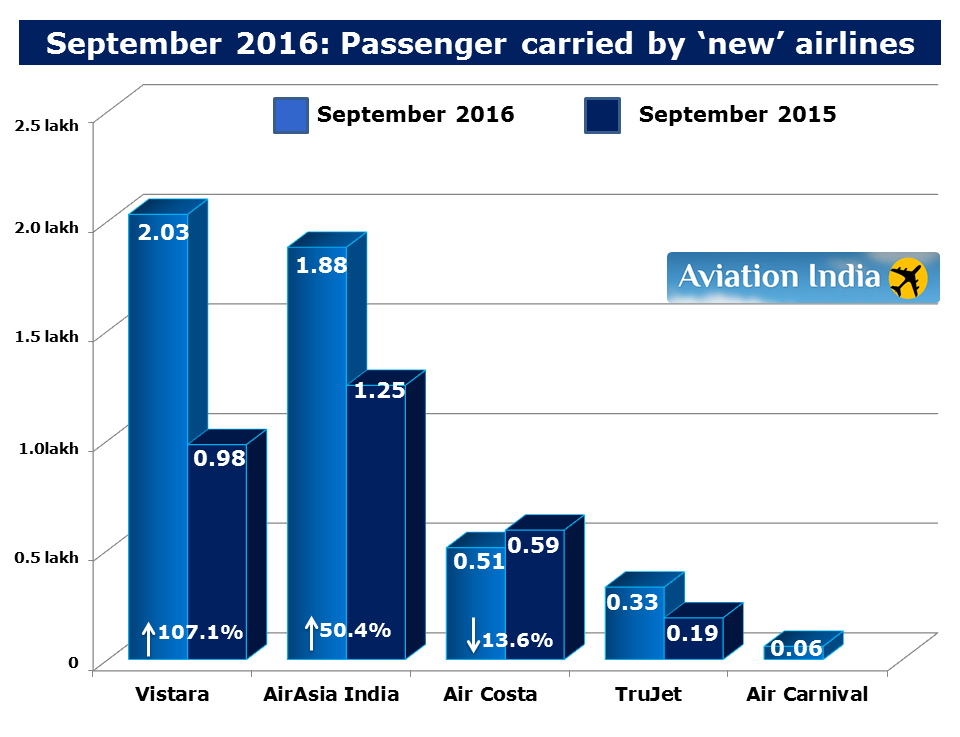 Aviation India September 2016 Performance of Indian carriers in