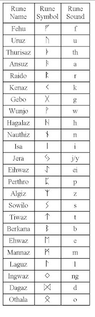 The Wonder of Runes: Runes 101- Runes in History - Rune sounds