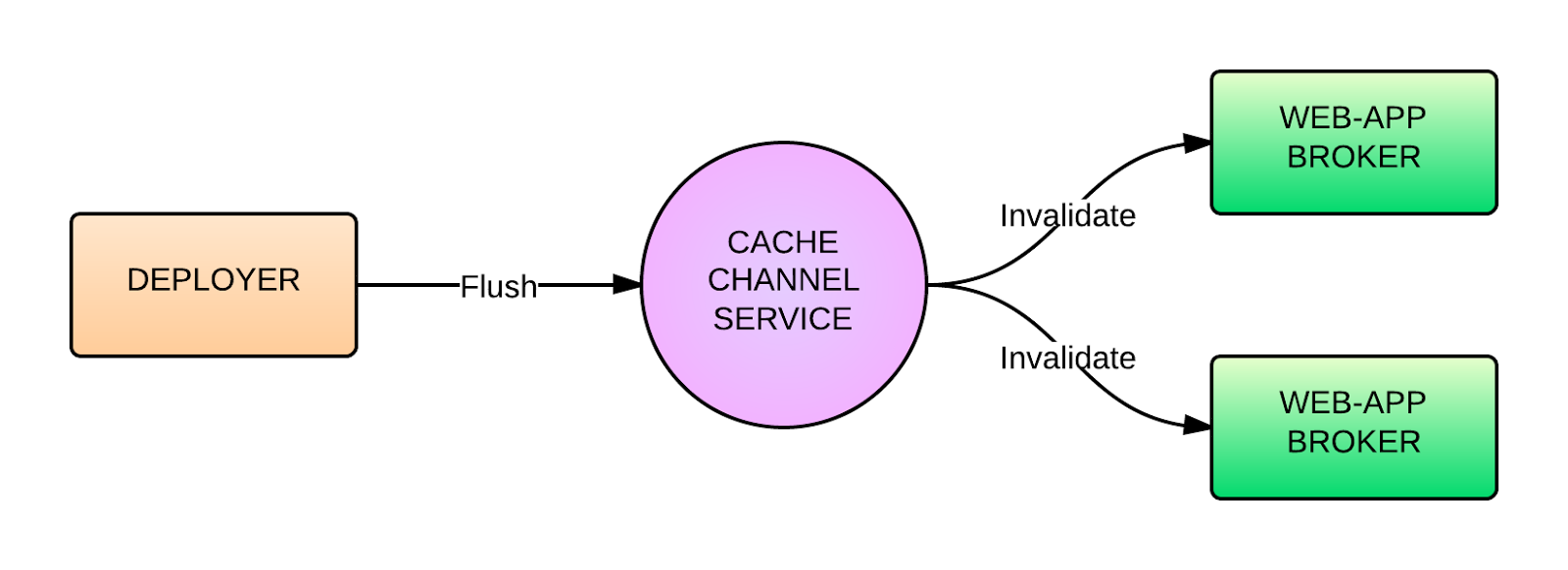 Diagram showing the deployer sending 'flush' messages to the Cache Channel Service, which then relays the messages as 'invalidates' to all connected Web-Applications