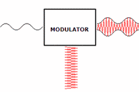 Bir modülatörün bilgi ve taşıyıcı sinyallerini birleştirmesi gösteren animasyon